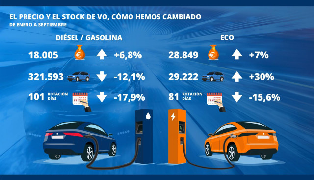Infografía del precio y del stock de vehículos de ocasión