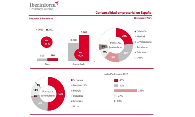 Infografía sobre la concursalidad en empresas españolas a 30 de noviembre realizada por Iberinform.