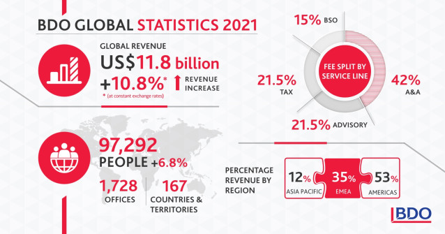 Resultados globales de BDO