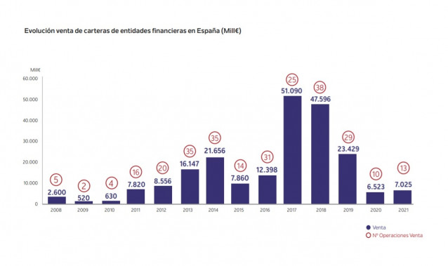 Infografía sobre la evolución de la venta de carteras de entidades financieras en España recogida en el informe de Axis Corporate.
