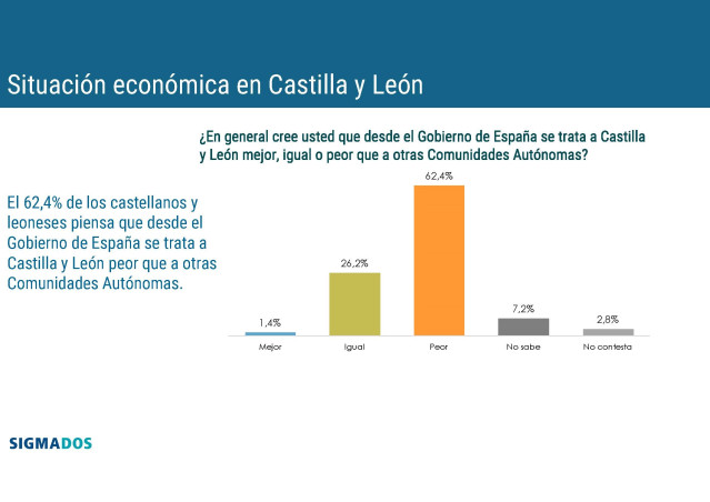 Gráfico sobre el trato a la Comunidad.