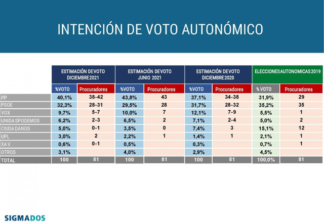 Estimación de voto y de escaños según el sondeo de CyLTV.