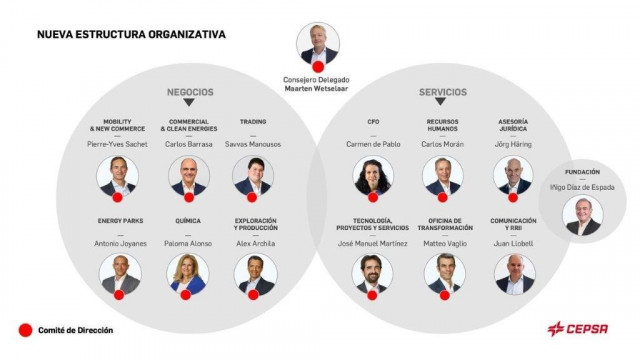 Nuevo organigrama de Cepsa