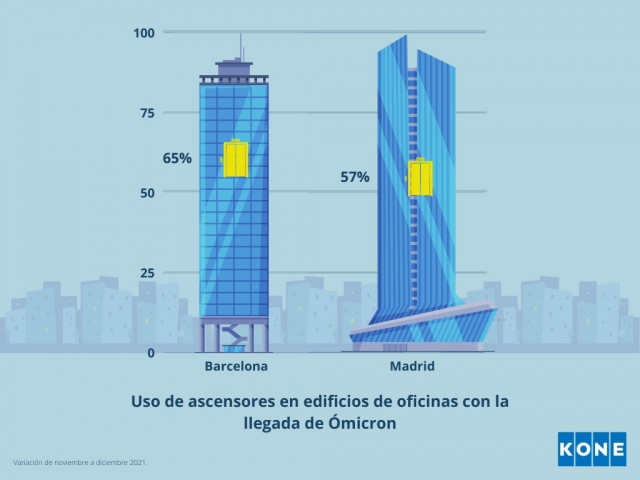 Variación del uso de los ascensores con la llegada de Ómicron