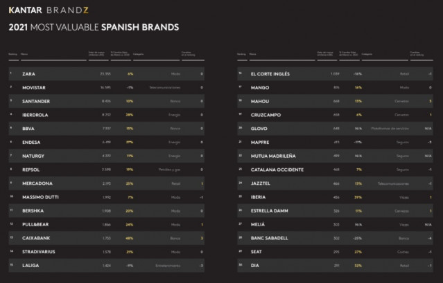 Ranking de las marcas españolas de Kantar BrandZ