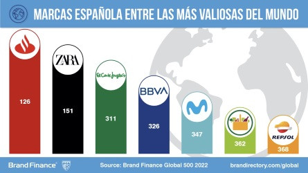 Santander, Zara, El Corte Inglés, BBVA, Movistar, Mercadona y Repsol, entre las marcas más valiosas del mundo