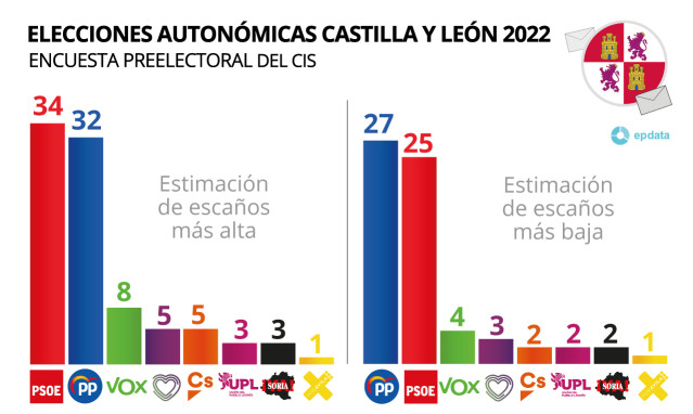 Estimación de escaños en la encuesta preelectoral del Centro de Investigaciones Sociológicas (CIS)