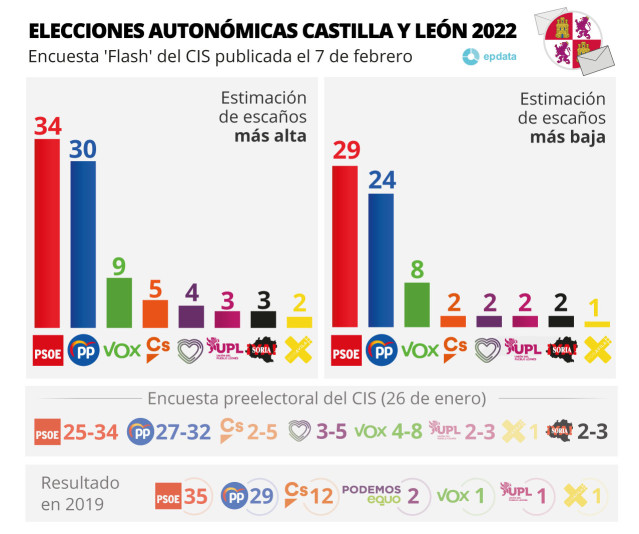 Estimación de escaños en la 'Flash' del Centro de Investigaciones Sociológicas (CIS) para las elecciones autonómicas de Castilla y León (España), que se celebrarán 13 de febrero de 2022