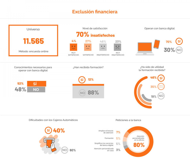 Archivo - Infografía con los resultados de la encuesta a los mayores sobre la atención de los bancos elaborada por 65ymás.