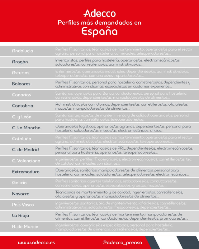 Tabla de profesiones más demandadas en España, según Adecco.