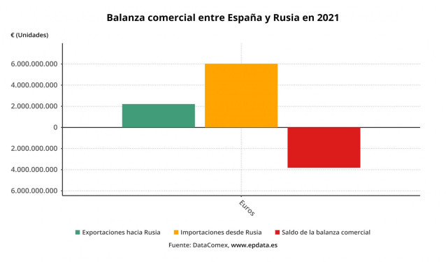 Balanza comercial entre España y Rusia en 2021