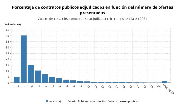 Porcentaje de contratos públicos adjudicados en función del número de ofertas presentadas (Gobierto)