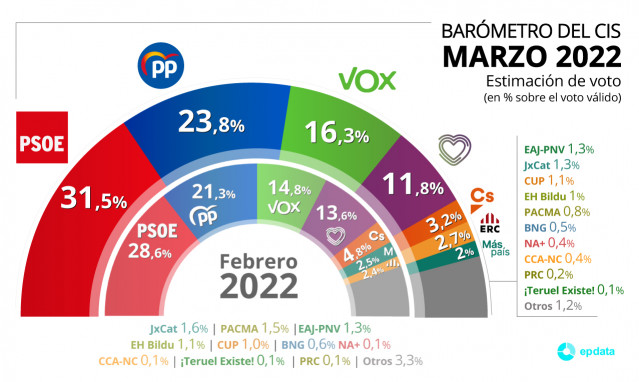 Gráfico con estimación de voto para las elecciones generales según el Barómetro de marzo del Centro de Investigaciones Sociológicas (CIS) publicado el 17 de marzo de 2022.