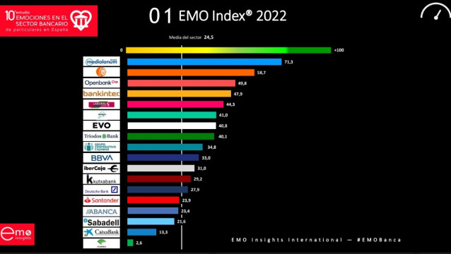Infografía del '10º Estudio de Emociones en Banca' elaborado por la consultora EMO Insights International.