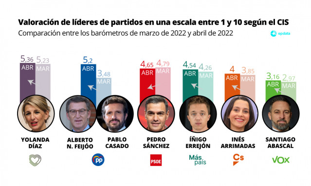 Gráfico con puntuación del 1 al 10 reflejada en el Barómetro del CIS de abril de 2022