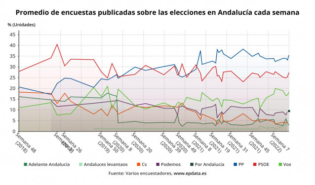 Promedio de encuestas publicadas sobre las elecciones en Andalucía cada semana