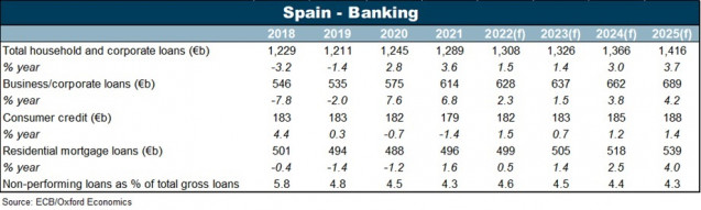Archivo - Previsiones sobre préstamos bancarios elaboradas por la consultora EY para 2022, 2023, 2024 y 2025