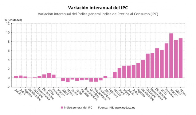 Variación interanual del IPC en España (INE)