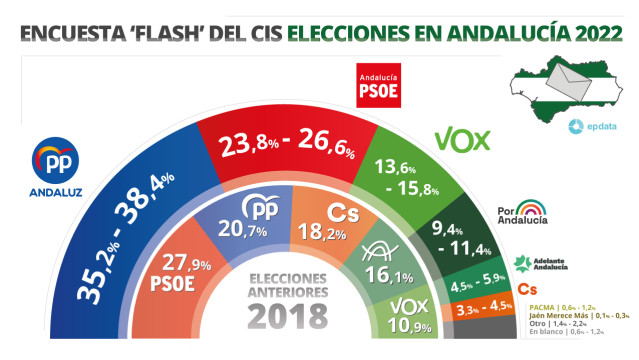 Gráfico con estimación de voto de la encuesta 'flash' del Centro de Investigaciones Sociológicas (CIS) para las elecciones en Andalucía que se celebrarán el próximo 19 de junio, publicado el 13 de junio de 2022.