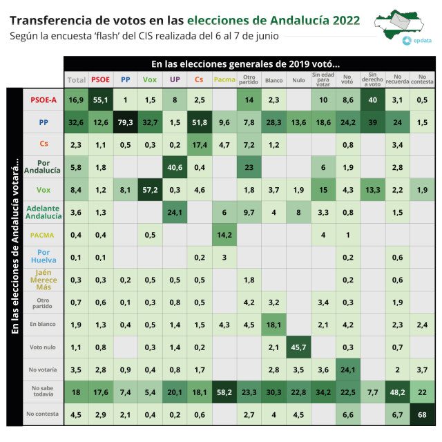 Gráfico con transferencia de voto entre las elecciones generales de 2019 y la intención de voto en Andalucía, procedente de la encuesta 'flash' del Centro de Investigaciones Sociológicas (CIS) para las elecciones en Andalucía que se celebrarán el próximo