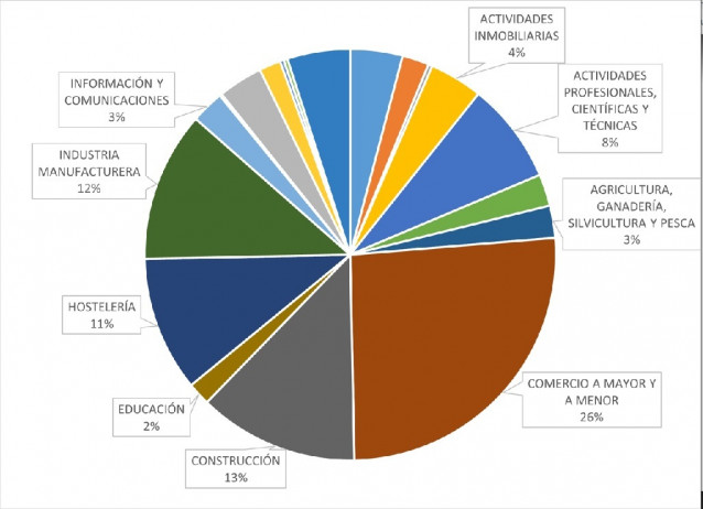 Porcentaje de lo préstamos ICO por sectores, según datos de la Intervención General de la Administración del Estado.