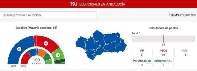 Escrutinio de las elecciones andaluzas del 19J al 10% escrutado