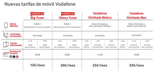Nuevas tarifas de Vodafone