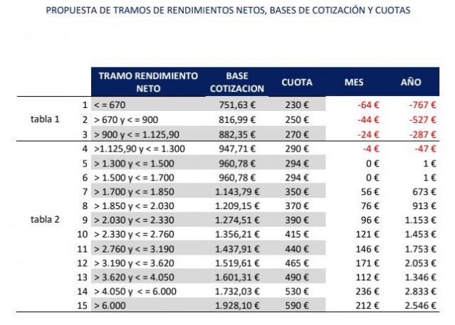 Propuesta de tramos de rendimientos netos, bases de cotización y cuotas realizada por el Ministerio de Inclusión, Seguridad Social y Migraciones