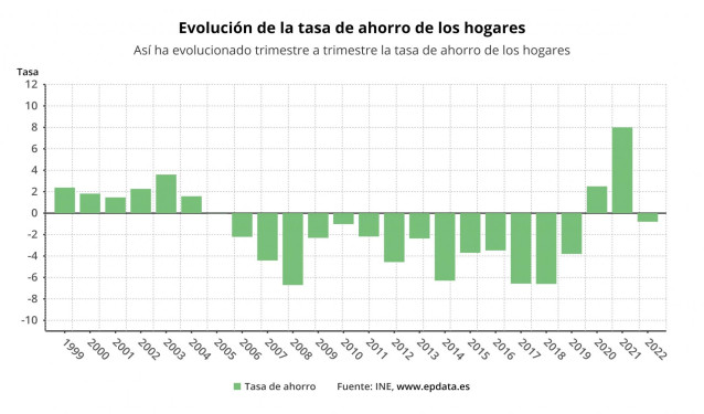 Evolución de la tasa de ahorro de las familias en España (INE)