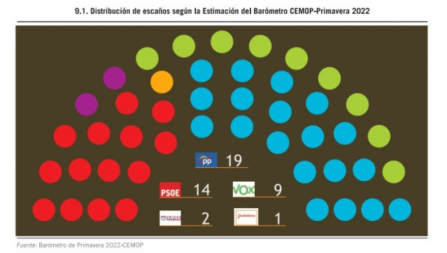 Distribución de escaños según la estimación del barómetro del CEMOP correspondiente a la primavera de 2022
