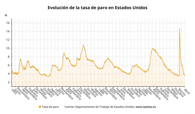 Evolución del paro en EEUU