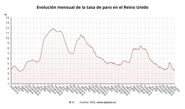 Evolución de la tasa de paro en Reino Unido