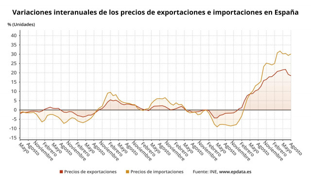 Variación interanual del precio de las importaciones y de las exportaciones españolas