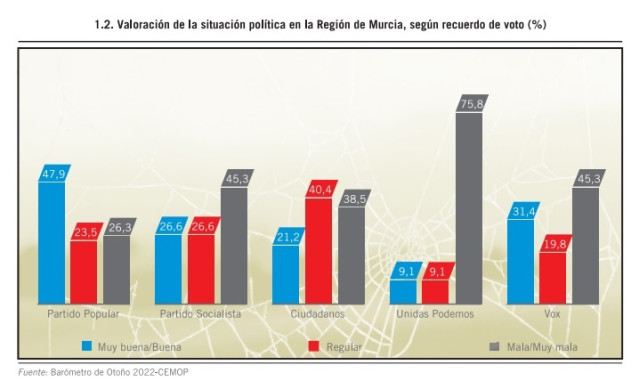 Gráfico sobre la valoración de la situación política en la Región de Murcia, según recuerdo de voto