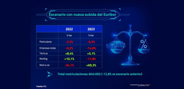 Escenario hipotético con una subida del Euríbor al 2%