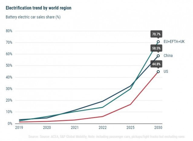 Perspectivas de ACEA sobre la cuota de vehículos 100% eléctricos en los mercados europeo, chino y estadounidense para 2030.