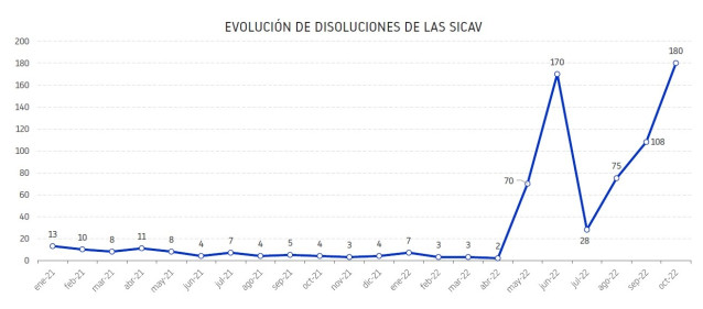 Evolución de los cierres de Sicavs en España desde enero de 2021 hasta octubre de 2022, según los datos recopilados por Informa D&B