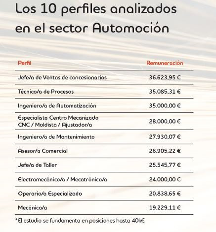 Salarios de los perfiles profesionales del sector del automóvil analizados por Adecco