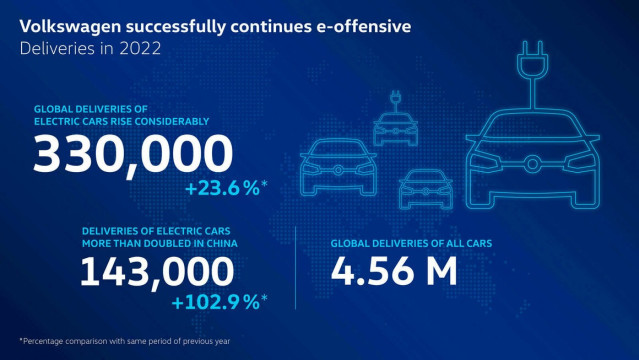 Estadísticas de las ventas de Volkswagen en 2022