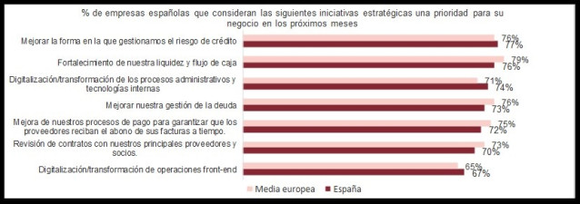 Porcentaje de empresas que consideran las siguientes iniciativas estratégicas una prioridad para su negocio