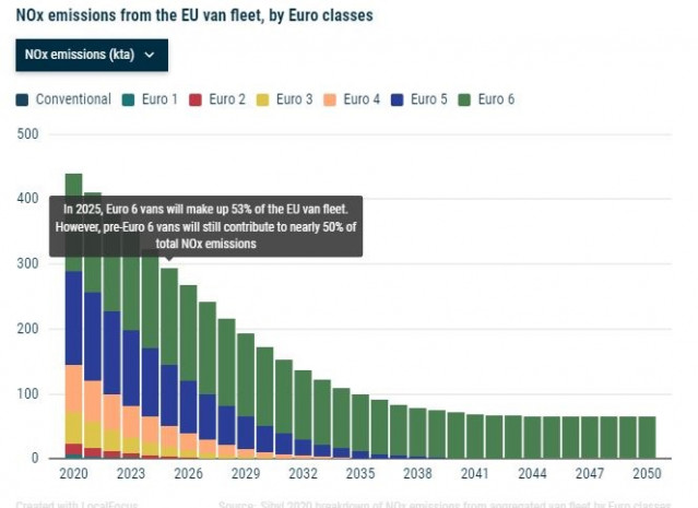 Infografía de ACEA sobre las emisiones de NOx por parte de las furgonetas en la UE en función de la normativa que cumplen