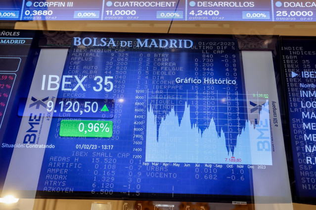 Un panel del Ibex 35 en el Palacio de la Bolsa, a 1 de febrero de 2023, en Madrid (España). El Ibex 35 cotizaba con un avance del 0,8% en la media sesión, lo que le llevaba a situarse en los 9.106 enteros, a la espera de la decisión de la Reserva Federal