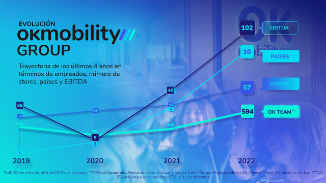 Infografía con los resultados de OK Mobility Group en 2022