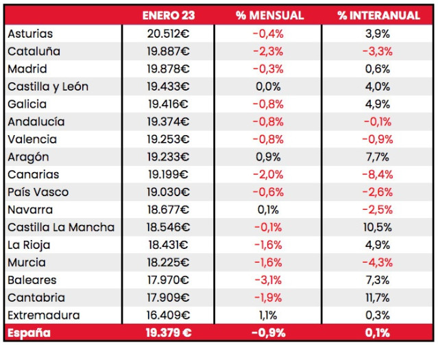 Evolución de los precios medios de los vehículos de ocasión en las diferentes comunidades autónomas españolas, según el barómetro de Coches.Net