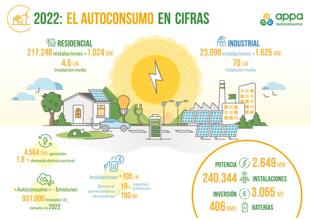 Infografía del Informe Anual del Autoconsumo Fotovoltaico de la Asociación de Empresas de Energías Renovables (APPA Renovables)