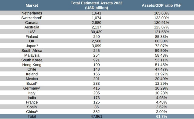 Archivo - Los 22 mayores mercados de pensiones por volumen de activos en 2022, según Thinking Ahead Institute de WTW