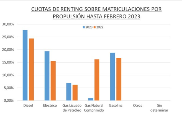 Vehículos de renting hasta febrero por tipo de propulsión.