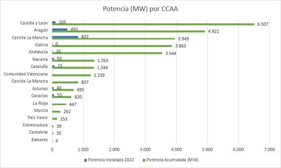 Potencia eólica instalada por comunidades autónomas