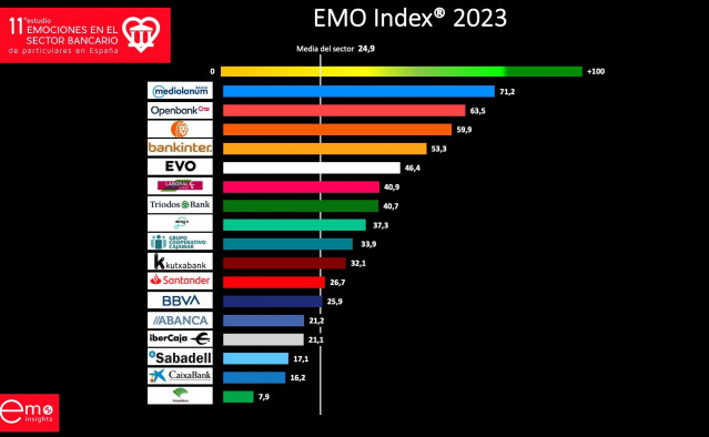 Ranking de vinculación emocional con los bancos de EMO Insights.