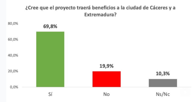 Gráfico de la encuesta difundida por ENE sobre la mina de litio en Cáceres
